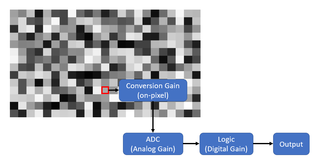 Sony Pregius 3rd Generation Conversion Gain feature