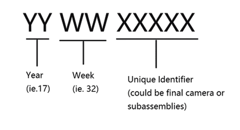 camera unit serial number meaning